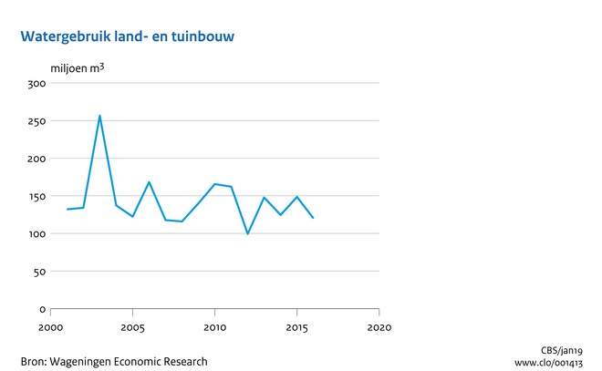 Watergebruik land- en tuinbouw totaal