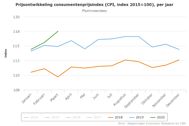 lever Verstenen Adviseur Consumentenprijs pluimveevlees stijgt - pluimveebedrijf.nl