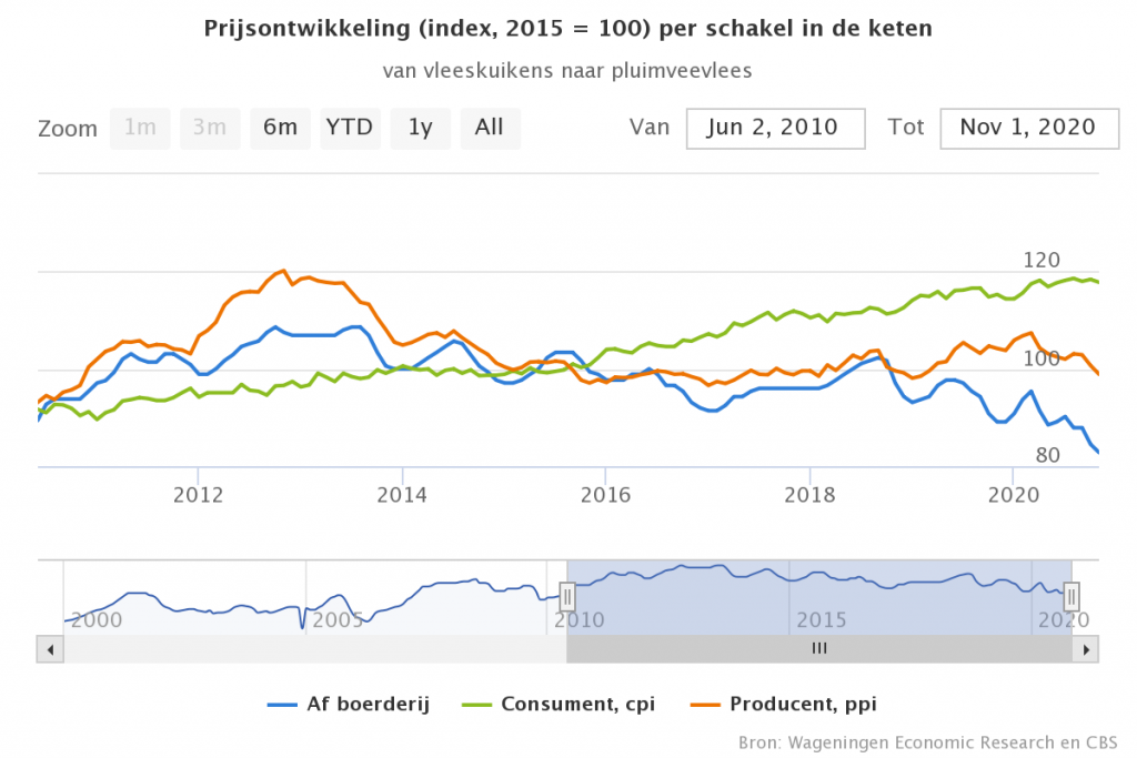 Lagere prijzen pluimveevlees voor industrie 