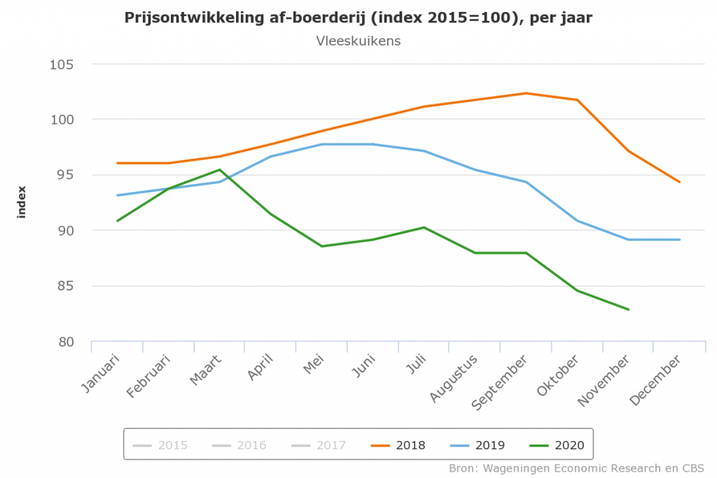 Lagere prijzen pluimveevlees voor industrie 