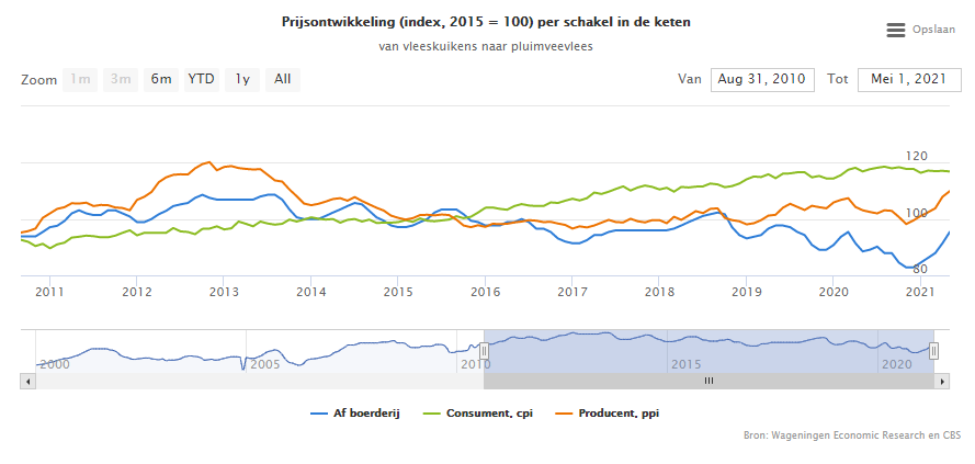 Prijsontwikkeling pluimveevlees