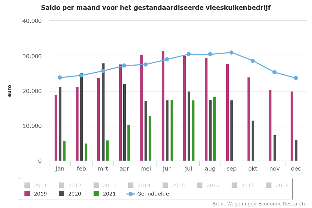 Saldo vleeskuikens iets hoger dan vorig jaar, maar laag