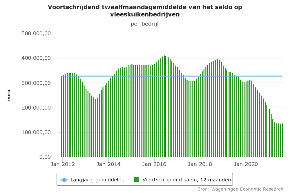 Saldo vleeskuikens iets hoger dan vorig jaar, maar laag