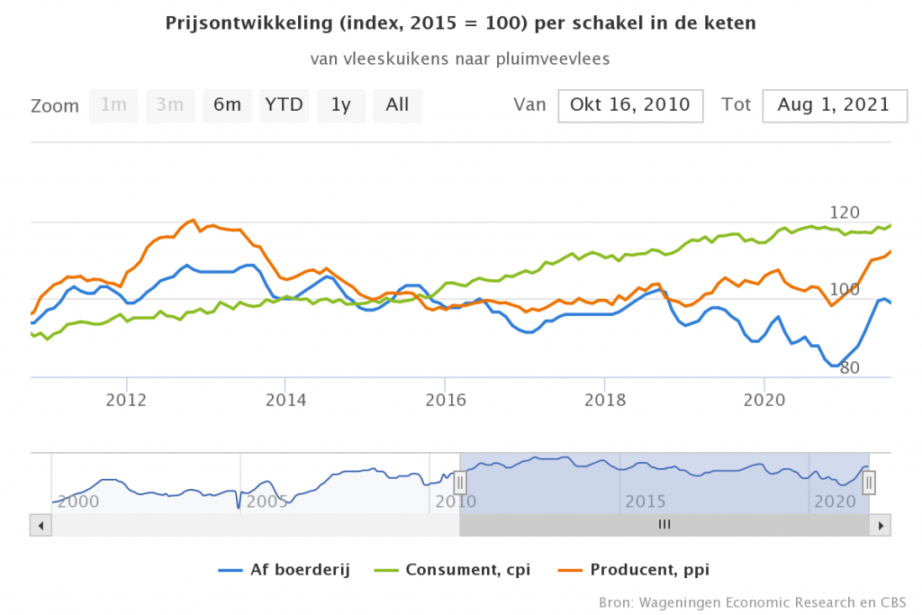 Consumentenprijs pluimveevlees 1% hoger, verder herstel prijs af boerderij