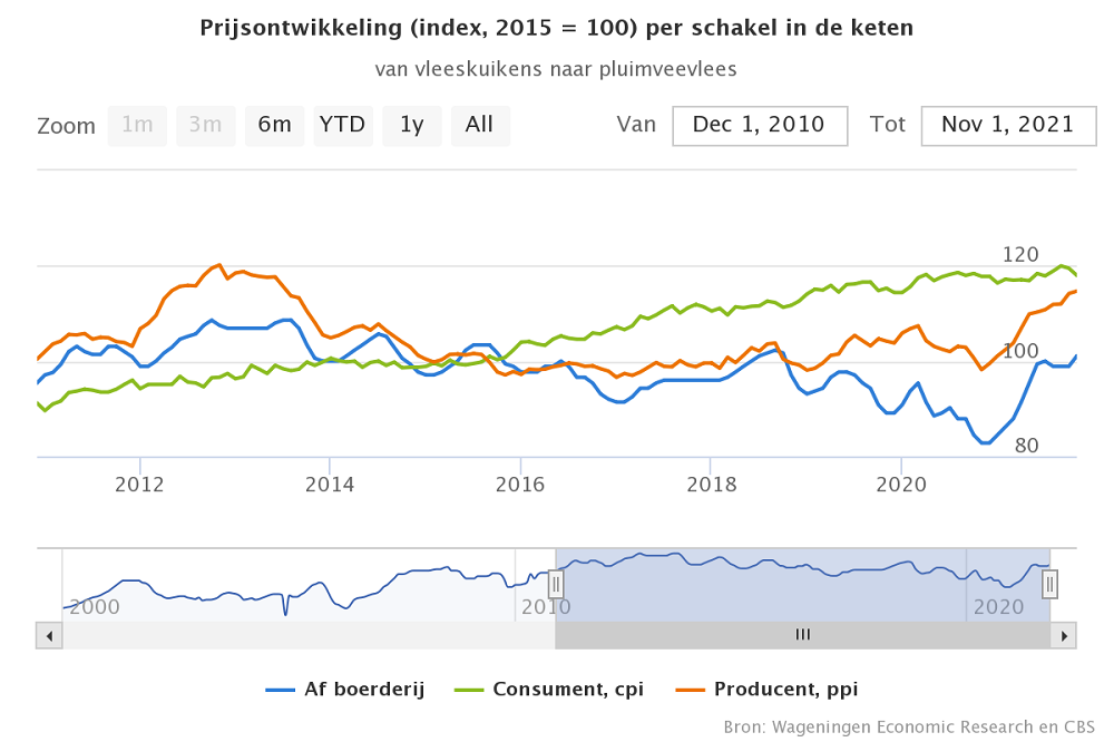 Vrij stabiele prijzen in de pluimveevleesketen