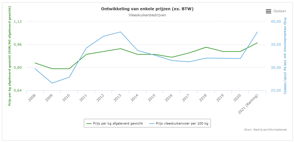 Hogere prijzen voor vleeskuikens, maar voerprijzen ook flink gestegen