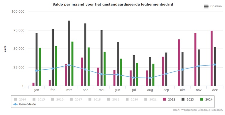 Eierprijzen ruim 10 procent lager dan vorig jaar