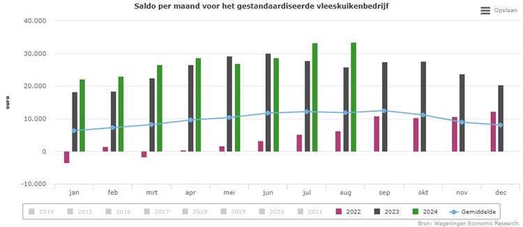 Vleeskuikenprijs stijgt opnieuw