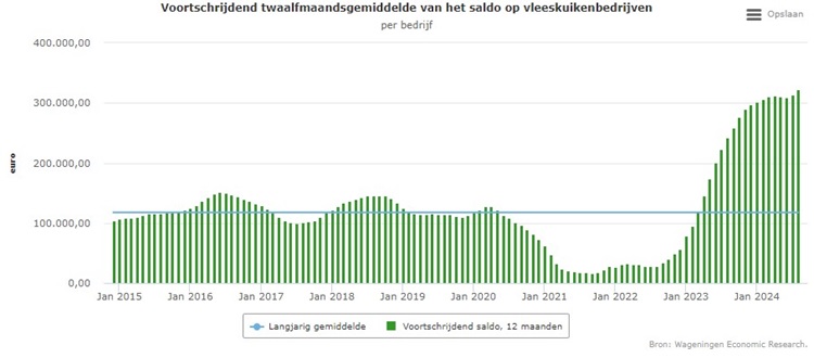 Vleeskuikenprijs stijgt opnieuw